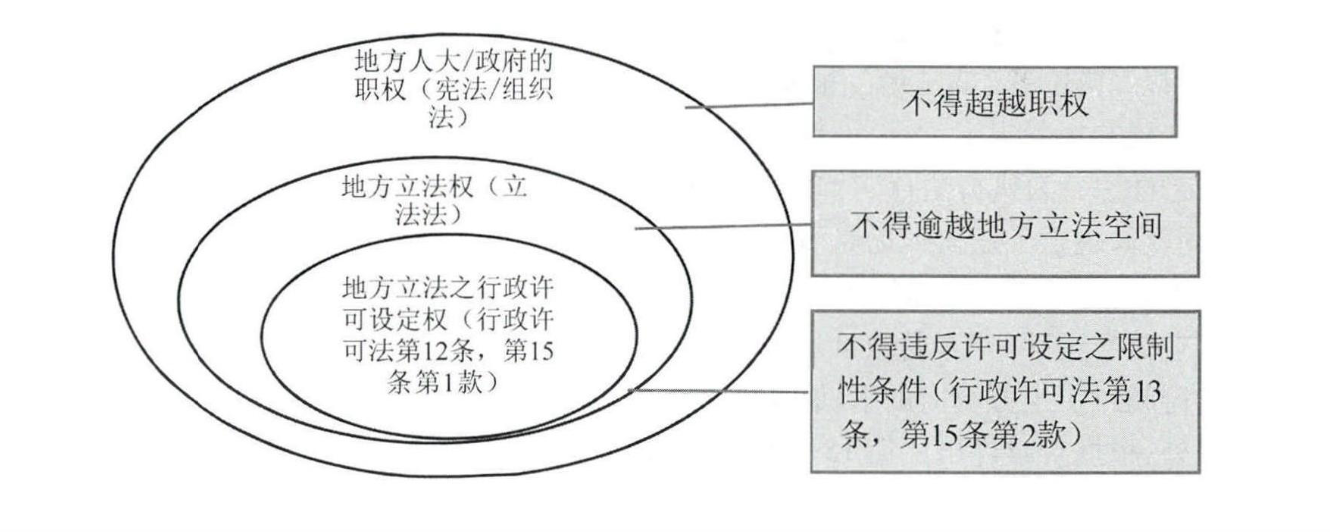 金自宁地方立法行政许可设定权之法律解释