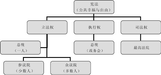 立宪制贵族共和制限制民主制 上图揭示了亚当斯均衡政制的权力结构