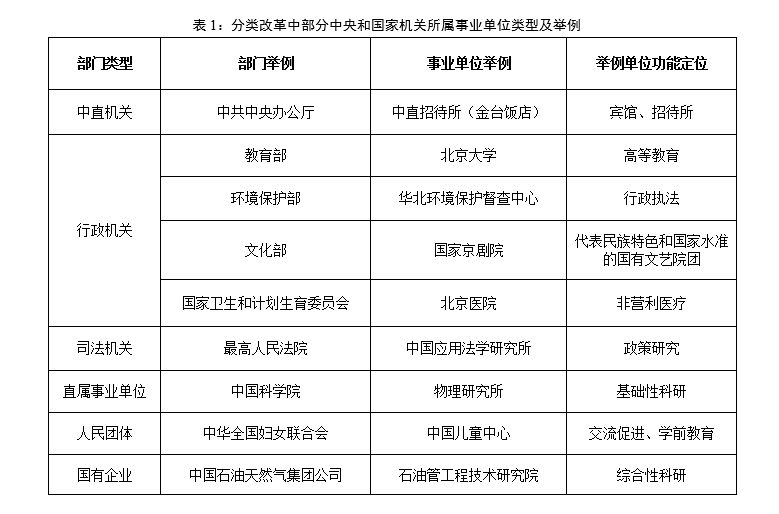 表1:分类改革中部分中央和国家机关所属事业单位类型及举例